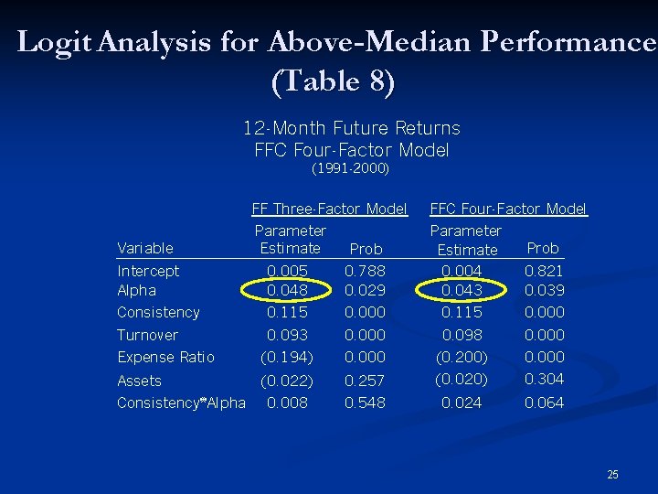 Logit Analysis for Above-Median Performance (Table 8) 12 -Month Future Returns FFC Four-Factor Model