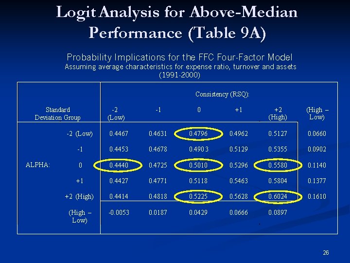 Logit Analysis for Above-Median Performance (Table 9 A) Probability Implications for the FFC Four-Factor