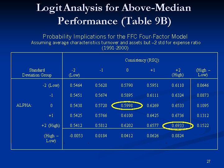 Logit Analysis for Above-Median Performance (Table 9 B) Probability Implications for the FFC Four-Factor