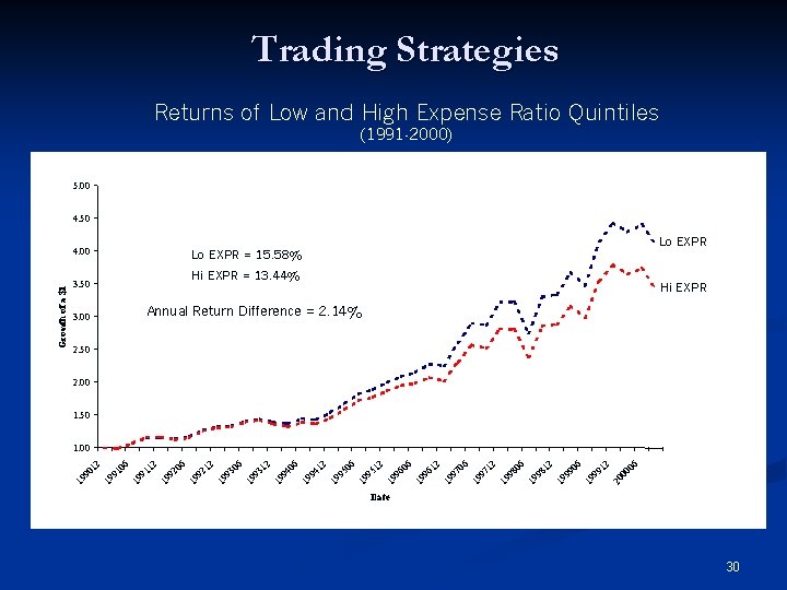 Trading Strategies Returns of Low and High Expense Ratio Quintiles (1991 -2000) 5. 00