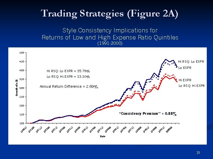 Trading Strategies (Figure 2 A) Style Consistency Implications for Returns of Low and High