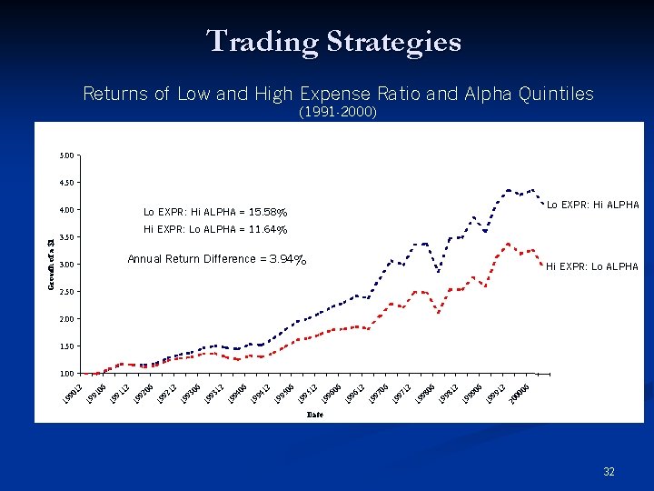 Trading Strategies Returns of Low and High Expense Ratio and Alpha Quintiles (1991 -2000)