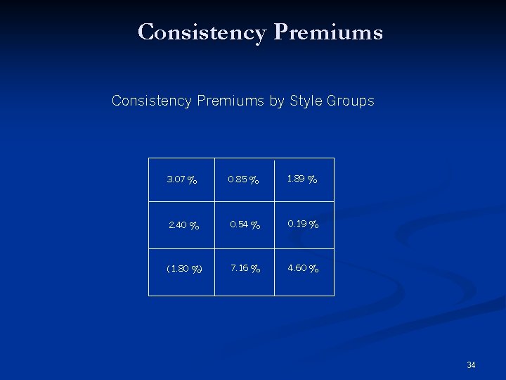 Consistency Premiums by Style Groups 3. 07 % 0. 85 % 1. 89 %