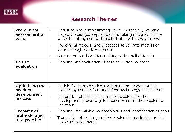 Research Themes Pre-clinical assessment of value Modelling and demonstrating value especially at early project