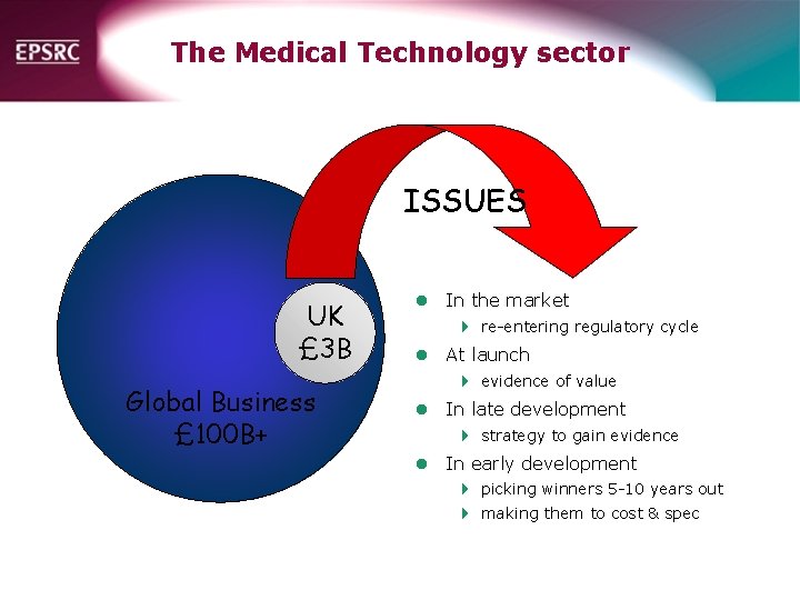 The Medical Technology sector ISSUES UK £ 3 B Global Business £ 100 B+