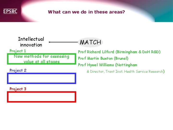 What can we do in these areas? Intellectual innovation Project 1 New methods for