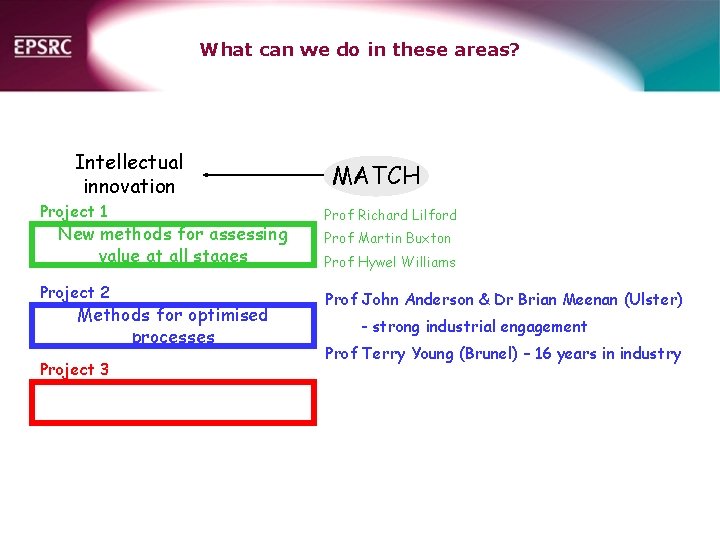 What can we do in these areas? Intellectual innovation Project 1 New methods for