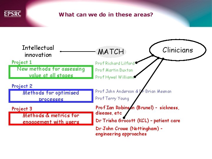 What can we do in these areas? Intellectual innovation Project 1 New methods for