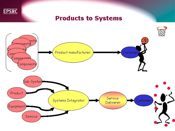 Products to Systems Components Components Product manufacturer Customer Components Sub-System Product Systems Integrator Equipment