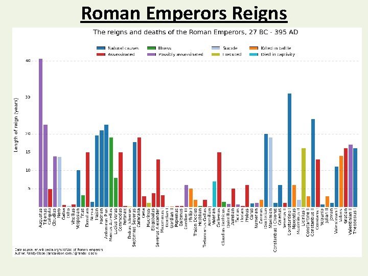 Roman Emperors Reigns 