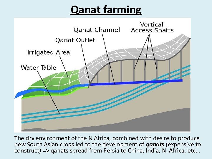 Qanat farming The dry environment of the N Africa, combined with desire to produce