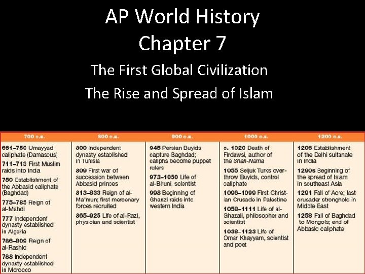 AP World History Chapter 7 The First Global Civilization The Rise and Spread of