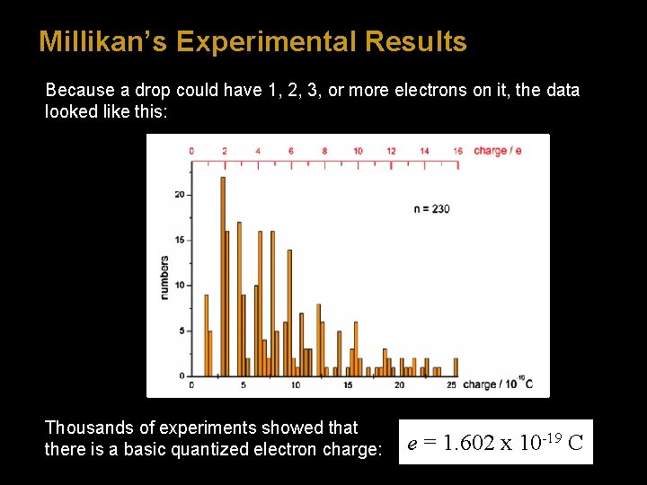 Millikan’s Experimental Results Because a drop could have 1, 2, 3, or more electrons