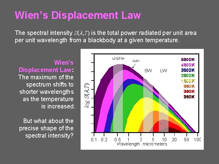 Wien’s Displacement Law: The maximum of the spectrum shifts to shorter wavelengths as the