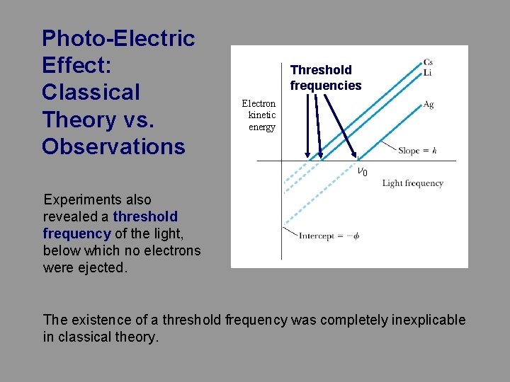 Photo-Electric Effect: Classical Theory vs. Observations Threshold frequencies Electron kinetic energy n 0 Experiments