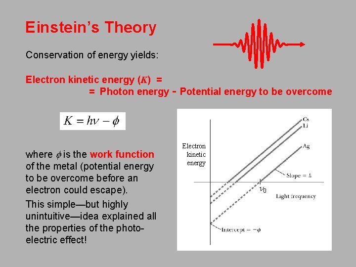 Einstein’s Theory Conservation of energy yields: Electron kinetic energy (K) = = Photon energy