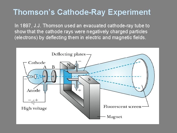 Thomson’s Cathode-Ray Experiment In 1897, J. J. Thomson used an evacuated cathode-ray tube to