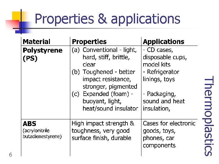 Properties & applications Thermoplastics 6 