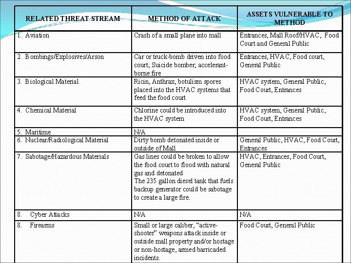 RELATED THREAT STREAM METHOD OF ATTACK ASSETS VULNERABLE TO METHOD 1. Aviation Crash of