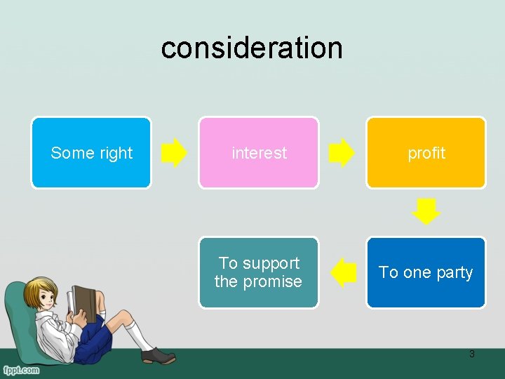 consideration Some right interest profit To support the promise To one party 3 