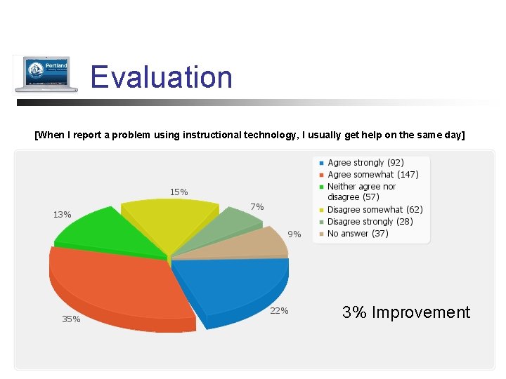 Evaluation [When I report a problem using instructional technology, I usually get help on