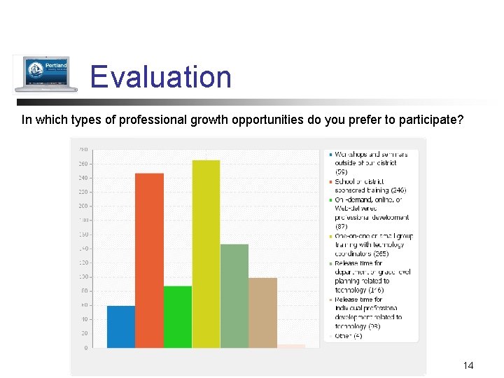 Evaluation In which types of professional growth opportunities do you prefer to participate? 14