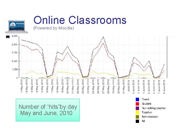 Online Classrooms (Powered by Moodle) Number of “hits”by day May and June, 2010 