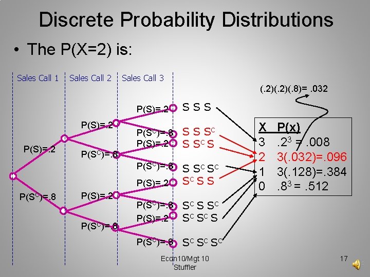 Discrete Probability Distributions • The P(X=2) is: Sales Call 1 Sales Call 2 Sales