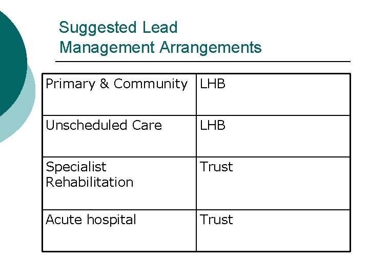 Suggested Lead Management Arrangements Primary & Community LHB Unscheduled Care LHB Specialist Rehabilitation Trust