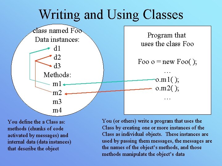 Writing and Using Classes class named Foo Data instances: d 1 d 2 d