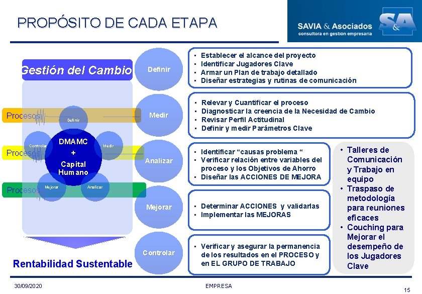 PROPÓSITO DE CADA ETAPA Gestión del Cambio Procesos Definir Controlar Procesos DMAMC + Capital