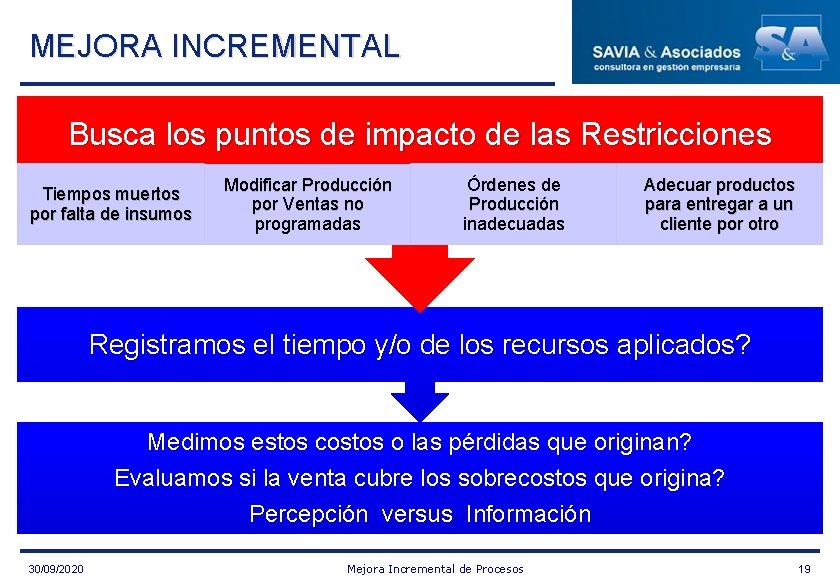 MEJORA INCREMENTAL Busca los puntos de impacto de las Restricciones Tiempos muertos por falta