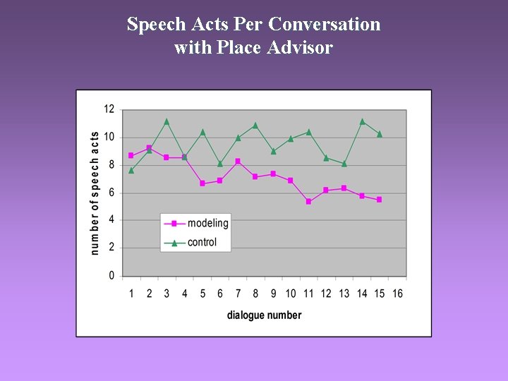 Speech Acts Per Conversation with Place Advisor 