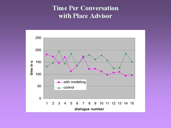 Time Per Conversation with Place Advisor 