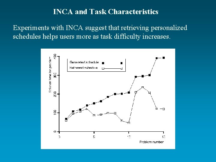 INCA and Task Characteristics Experiments with INCA suggest that retrieving personalized schedules helps users