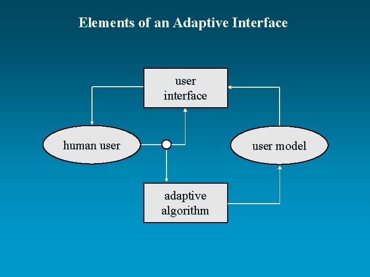 Elements of an Adaptive Interface user interface human user model adaptive algorithm 