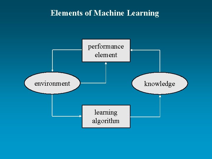 Elements of Machine Learning performance element environment knowledge learning algorithm 