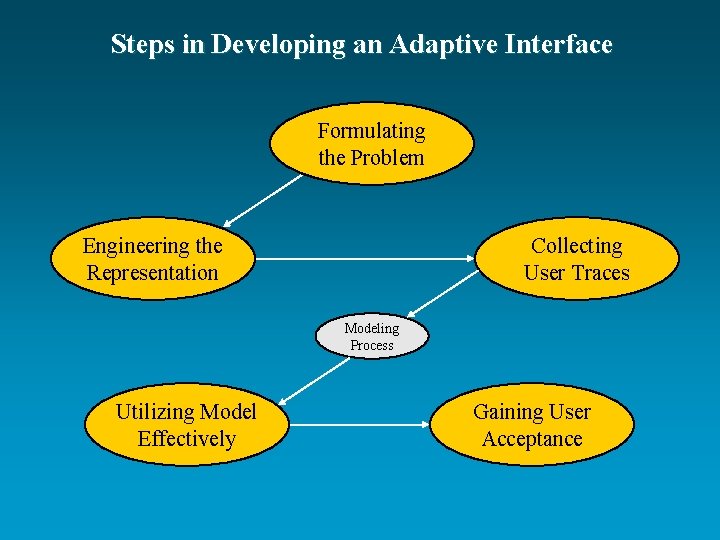 Steps in Developing an Adaptive Interface Formulating the Problem Engineering the Representation Collecting User