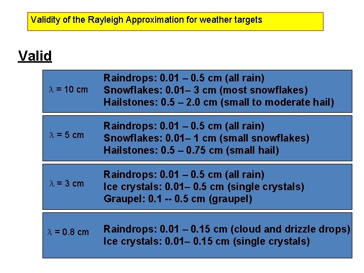 Validity of the Rayleigh Approximation for weather targets Valid l = 10 cm Raindrops: Validity of the Rayleigh Approximation for weather targets Valid l = 10 cm Raindrops: