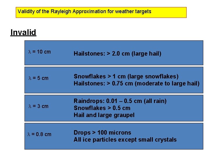 Validity of the Rayleigh Approximation for weather targets Invalid l = 10 cm Hailstones: Validity of the Rayleigh Approximation for weather targets Invalid l = 10 cm Hailstones: