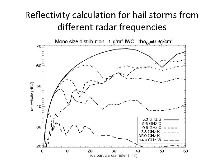Reflectivity calculation for hail storms from different radar frequencies Reflectivity calculation for hail storms from different radar frequencies