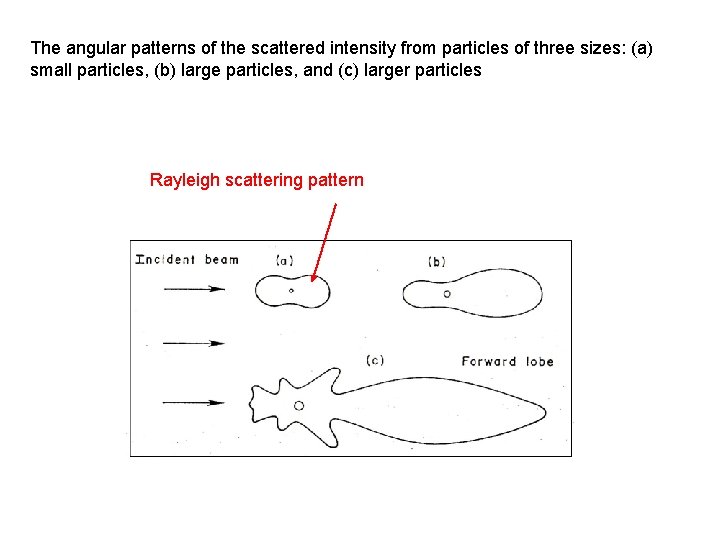 The angular patterns of the scattered intensity from particles of three sizes: (a) small The angular patterns of the scattered intensity from particles of three sizes: (a) small