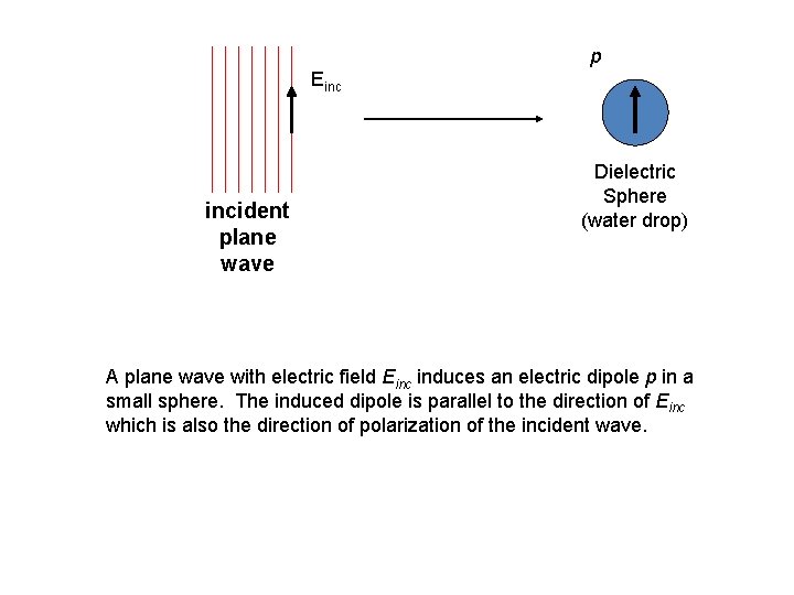 p Einc incident plane wave Dielectric Sphere (water drop) A plane wave with electric p Einc incident plane wave Dielectric Sphere (water drop) A plane wave with electric