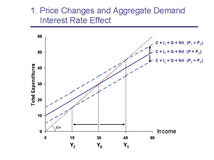 1. Price Changes and Aggregate Demand Interest Rate Effect C + I 1 +