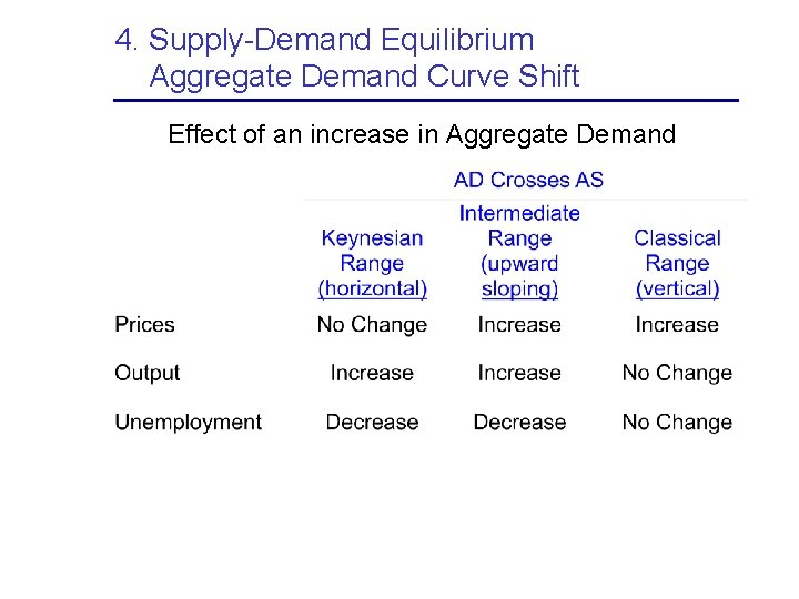 4. Supply-Demand Equilibrium Aggregate Demand Curve Shift Effect of an increase in Aggregate Demand