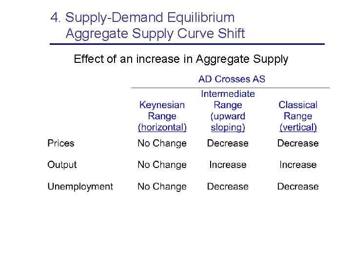4. Supply-Demand Equilibrium Aggregate Supply Curve Shift Effect of an increase in Aggregate Supply