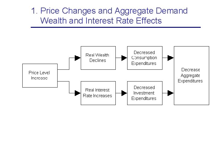 1. Price Changes and Aggregate Demand Wealth and Interest Rate Effects 