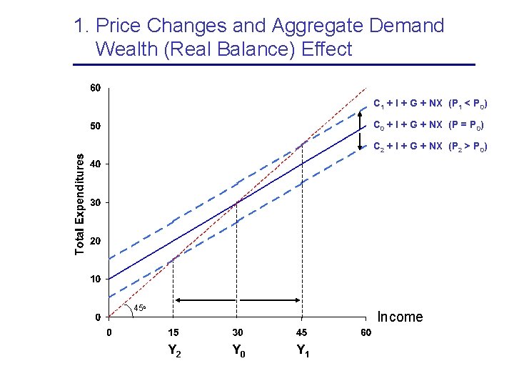 1. Price Changes and Aggregate Demand Wealth (Real Balance) Effect C 1 + I