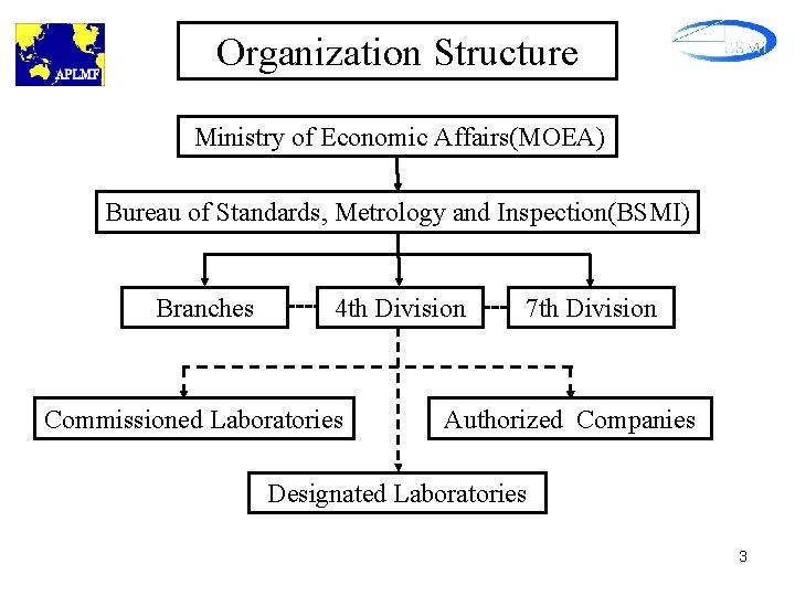 Organization Structure Ministry of Economic Affairs(MOEA) Bureau of Standards, Metrology and Inspection(BSMI) Branches 4