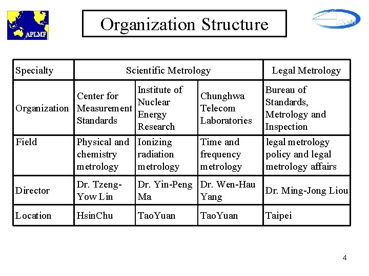 Organization Structure Specialty Scientific Metrology Institute of Center for Nuclear Organization Measurement Energy Standards